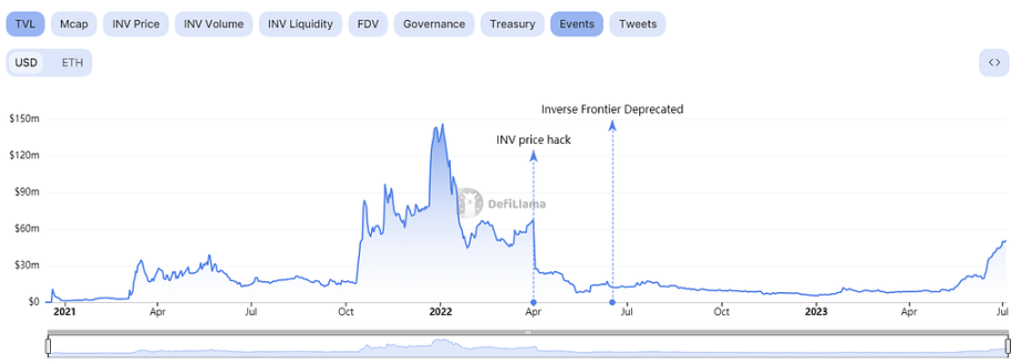 详解借贷协议Inverse Finance：置之死地而后生？