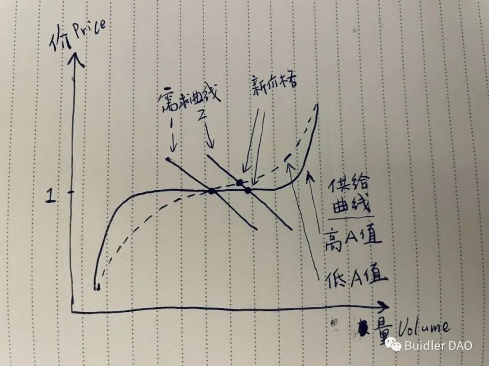 Buidler DAO：从A参数看Curve技术细节和治理理念