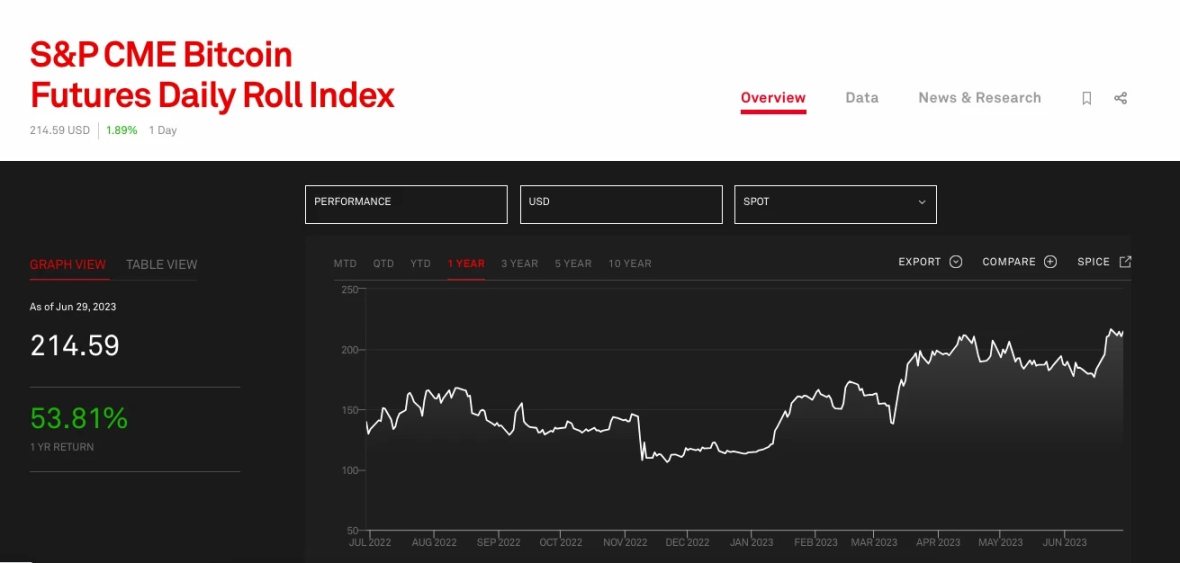 高开低走，美国首个杠杆BTC ETF辜负了市场期待？