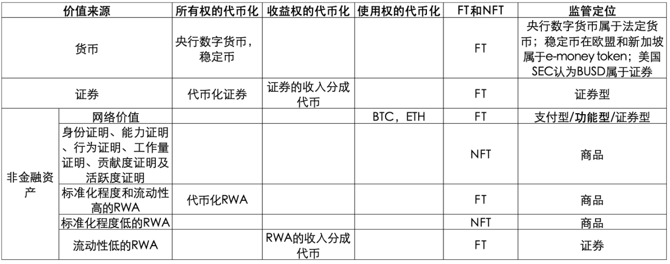 从代币化理论看三代币模型的合理性