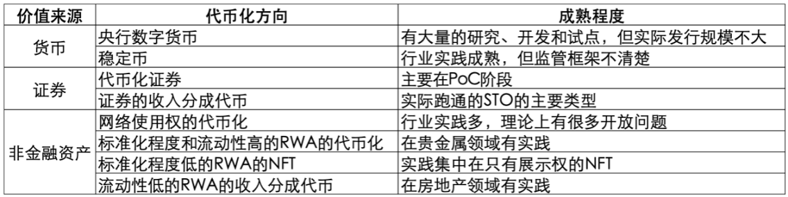 从代币化理论看三代币模型的合理性