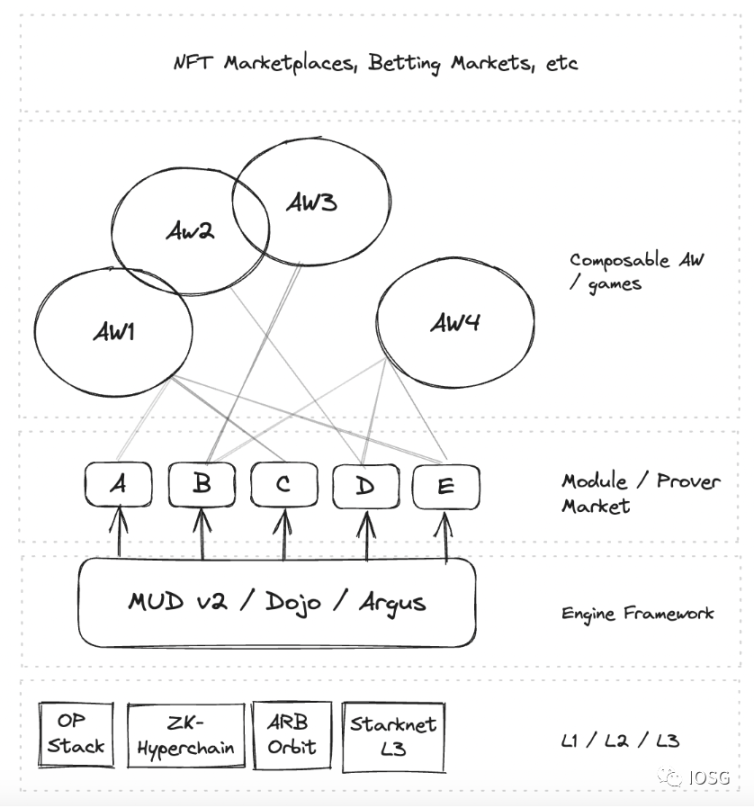 IOSG：Web3游戏引擎的网络效应