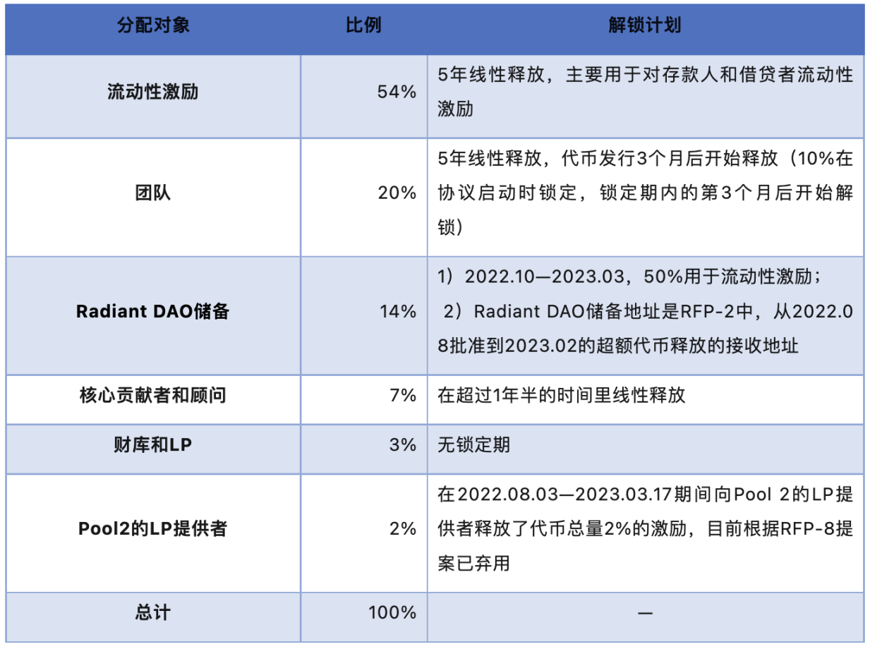 详解跨链DeFi借贷协议Radiant Capital