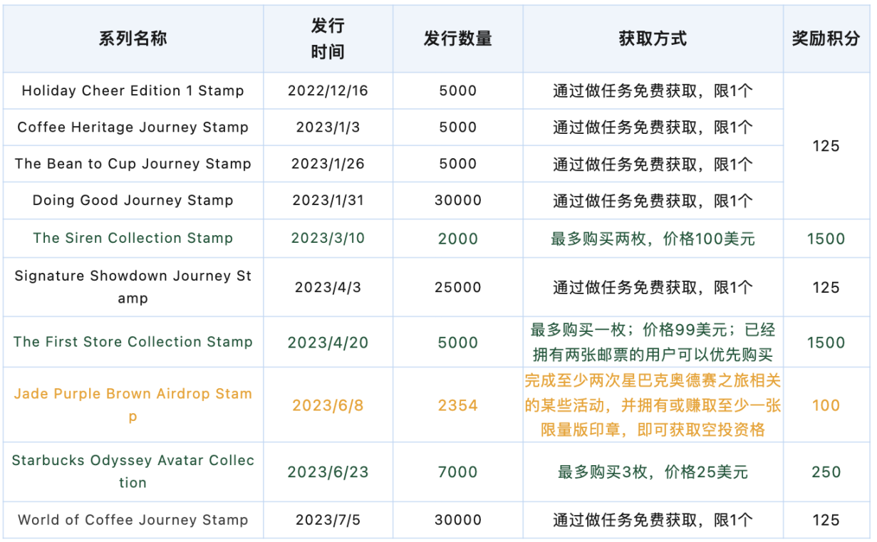 过去半年里，星巴克奥德赛计划具体做了什么？