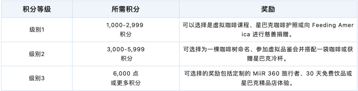 过去半年里，星巴克奥德赛计划具体做了什么？