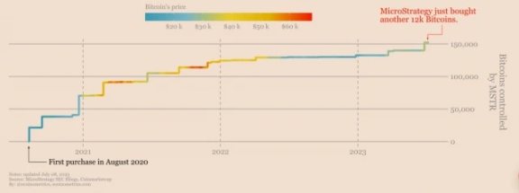 另一种BTC ETF：MicroStrategy持续大量买入比特币的背后