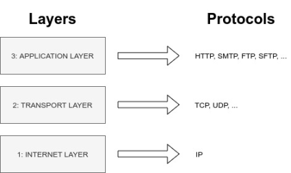 从互联网TCP/IP协议到闪电网络和比特币协议套件
