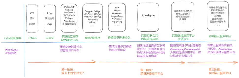 Moonbeam：或将发展成为多链时代的资源流转枢纽？