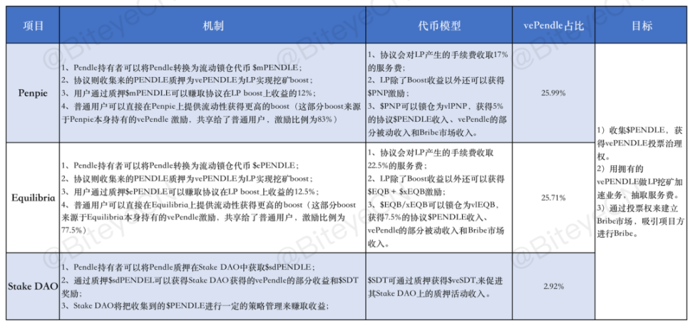 深入解读Pendle:LSDFi赛道的「收益飞轮」