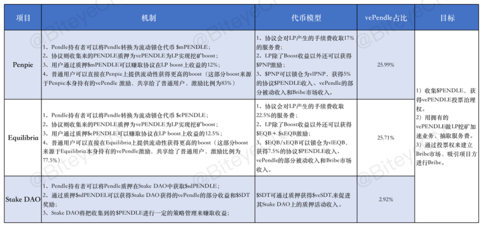 深入解读Pendle：LSDFi赛道的「收益飞轮」