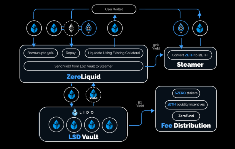 ZeroLiquid ： 以LST为抵押品的无清算0息借贷协议