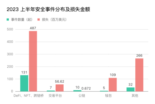 2023上半年区块链安全与反洗钱报告