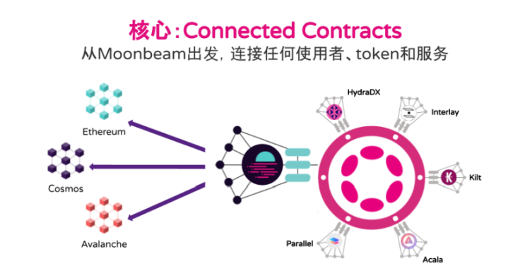 Moonbeam:或将发展成为多链时代的资源流转枢纽?