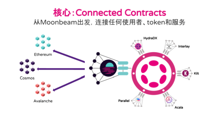 Moonbeam：或将发展成为多链时代的资源流转枢纽？