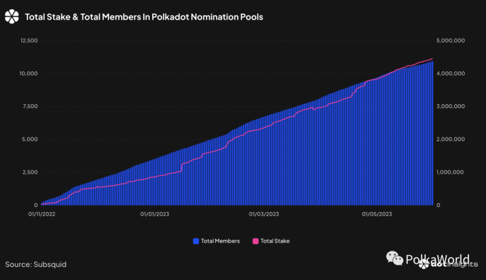 Polkadot质押深度报告：DOT价格与质押率中度相关，大户地址活跃引起总质押波动