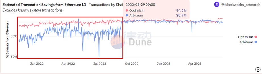 前景乐观？一文梳理采用OP Stack的项目