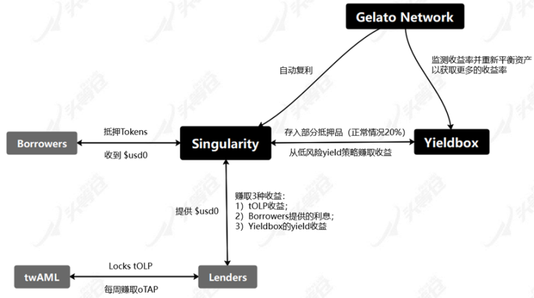 详解跨链DeFi借贷协议Radiant Capital