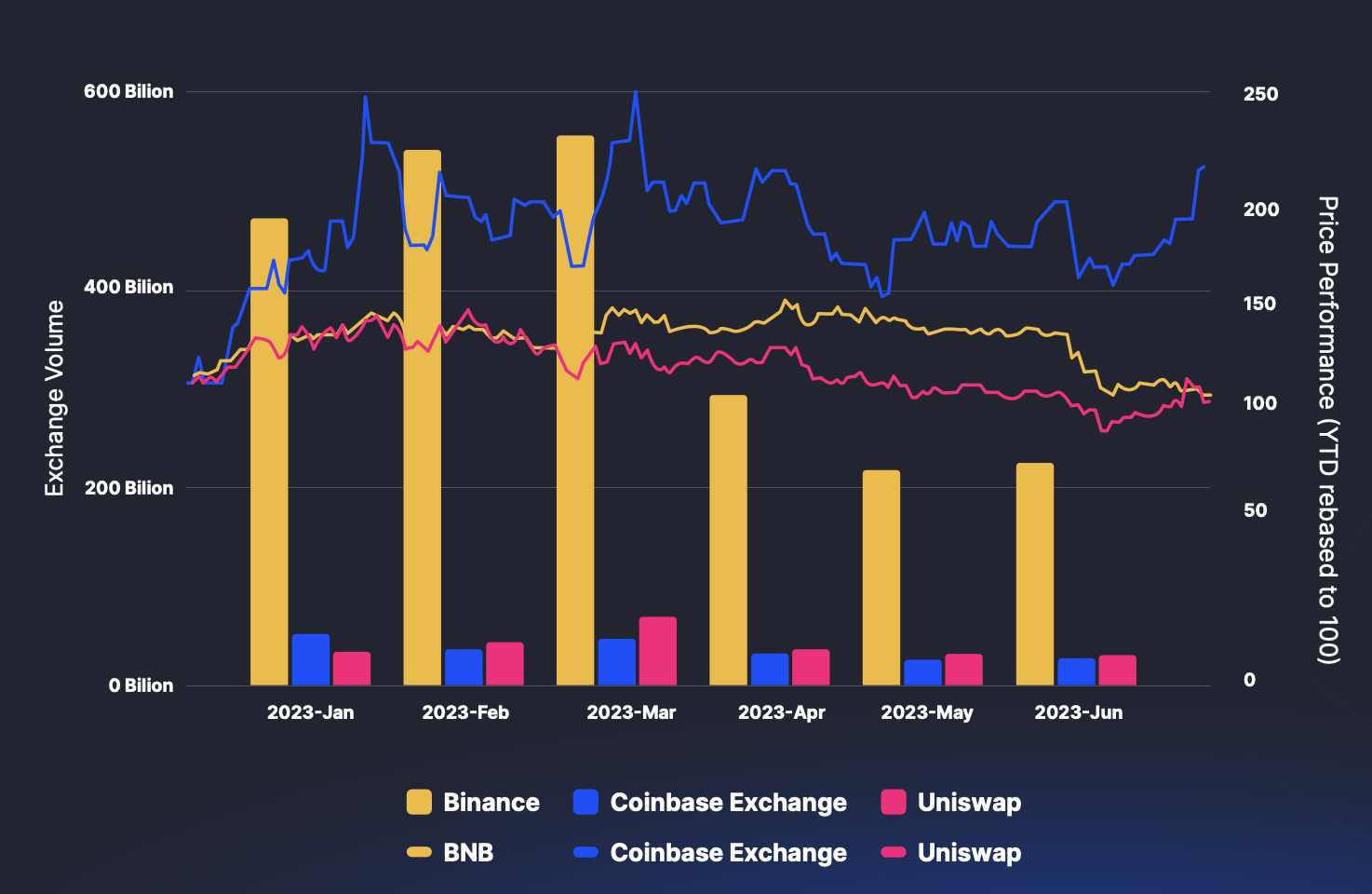 CoinMarketCap：一览2023上半年交易平台整体状况