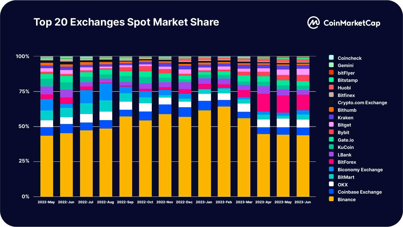 CoinMarketCap：一览2023上半年交易平台整体状况