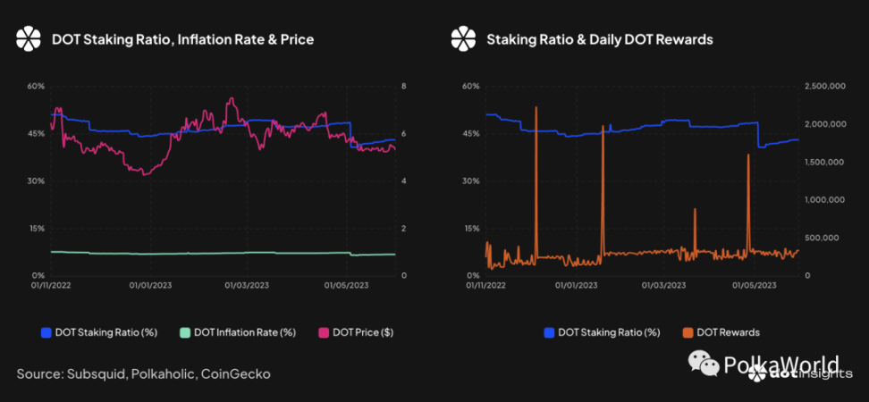 Polkadot质押深度报告：DOT价格与质押率中度相关，大户地址活跃引起总质押波动