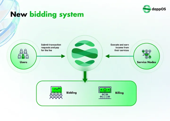 引领Paradigm「意图交易」新赛道 , 获众多顶级VC青睐的dappOS有何亮点？