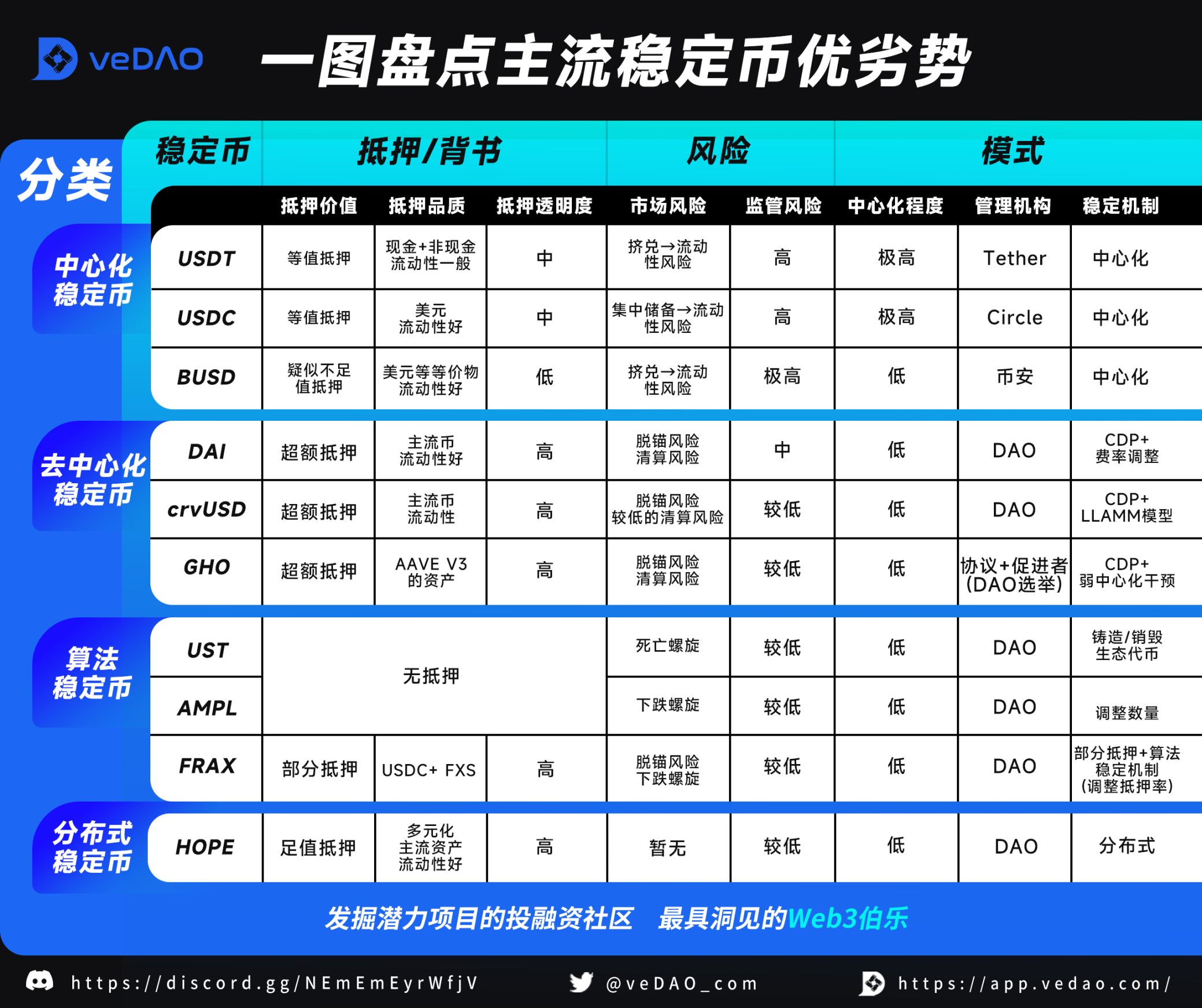 一览主流稳定币种类及其优劣势 