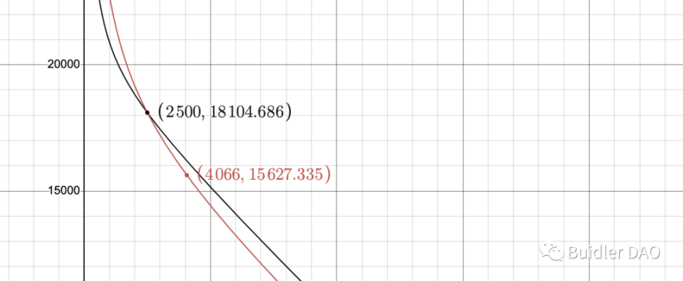 Buidler DAO：从A参数看Curve技术细节和治理理念