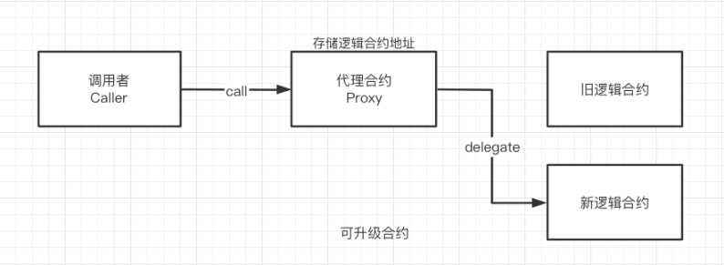信用的游戏：被多签和委员会操控的Rollup们