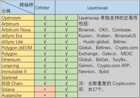 L2跨链桥战争:Orbiter vs LayerSwap