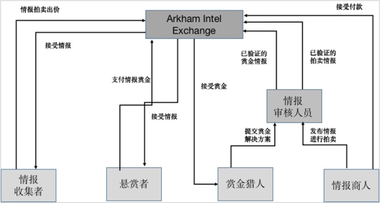 币安新IEO项目Arkham：链上信息共享平台还是告密帮凶？