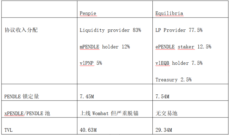 解析Pendle战争：高收益能否持续？