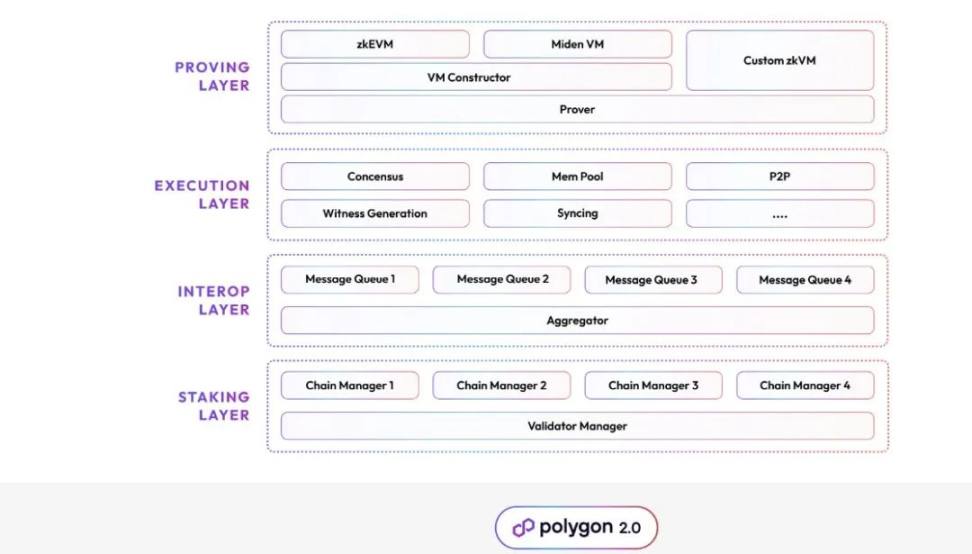 爆发式增长，公链叙事和机遇已转移到Layer2