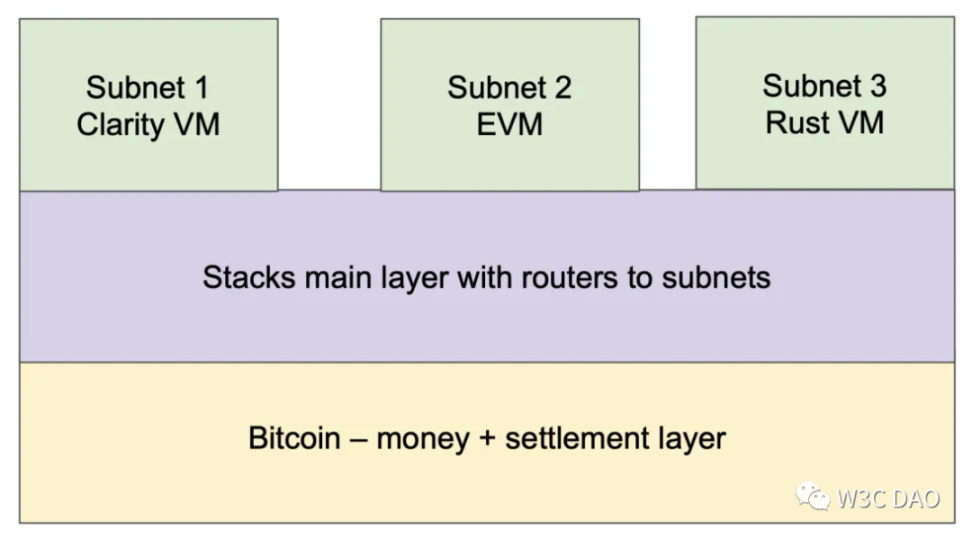 详解比特币扩容解决方案Stacks:引入智能合约来增强比特币功能