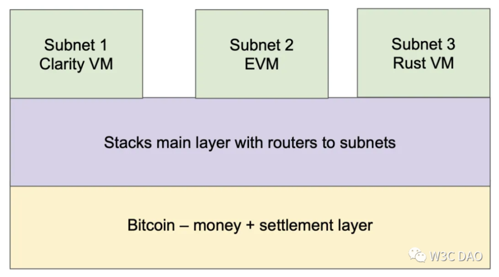 详解比特币扩容解决方案Stacks：引入智能合约来增强比特币功能