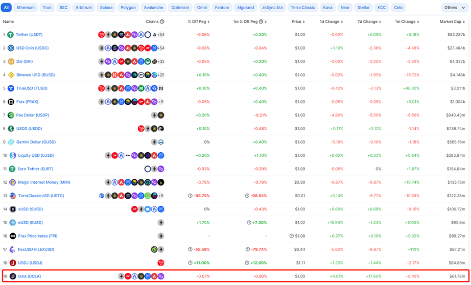 详解借贷协议Inverse Finance：置之死地而后生？