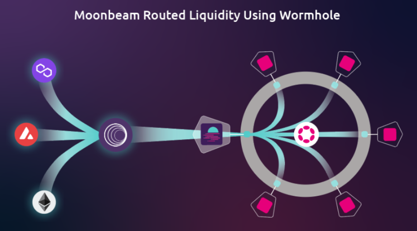 Moonbeam:或将发展成为多链时代的资源流转枢纽?