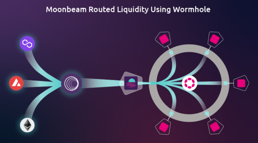 Moonbeam：或将发展成为多链时代的资源流转枢纽？