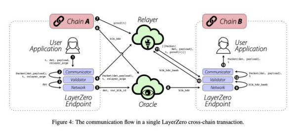 看懂TapiocaDAO：在LayerZero解决DeFi流动性碎片化问题 