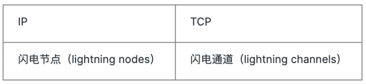 从互联网TCP/IP协议到闪电网络和比特币协议套件