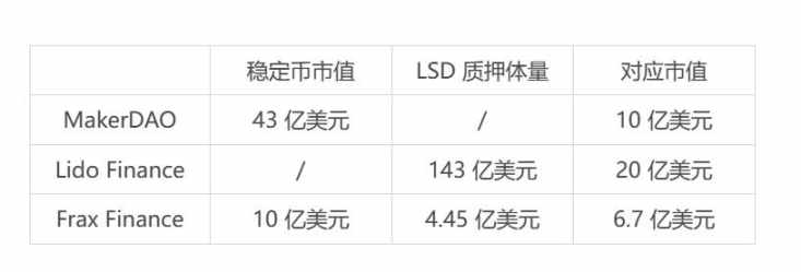 读懂Frax Finance：LSD与稳定币赛道的「双龙头」种子选手