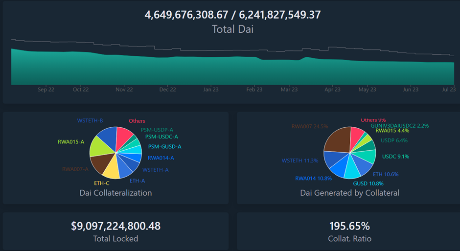 深度解读MakerDAO RWA布局，DeFi协议如何整合现实世界资产