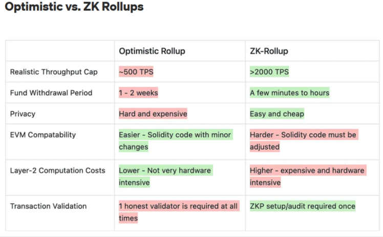 zkEVM Rollup：从技术的憧憬到项目的落差