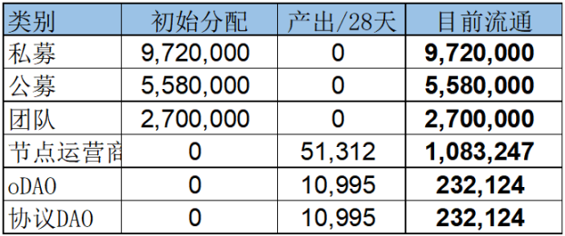 LDO、RPL代币供需关系对比