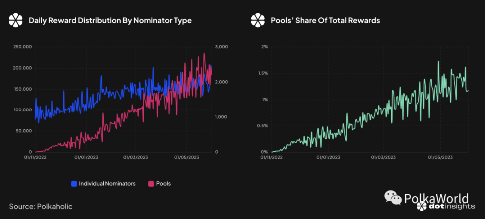 Polkadot质押深度报告：DOT价格与质押率中度相关，大户地址活跃引起总质押波动