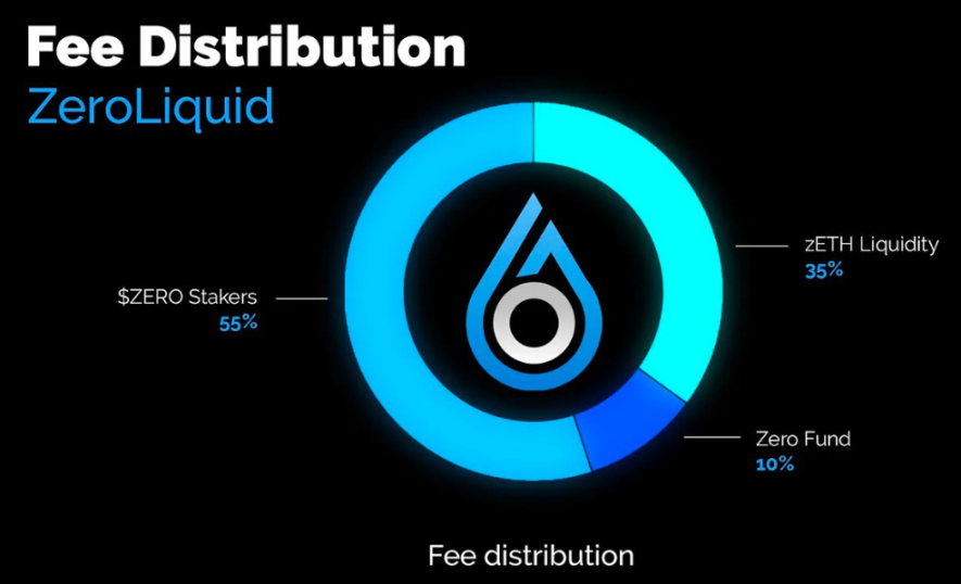 ZeroLiquid ： 以LST为抵押品的无清算0息借贷协议