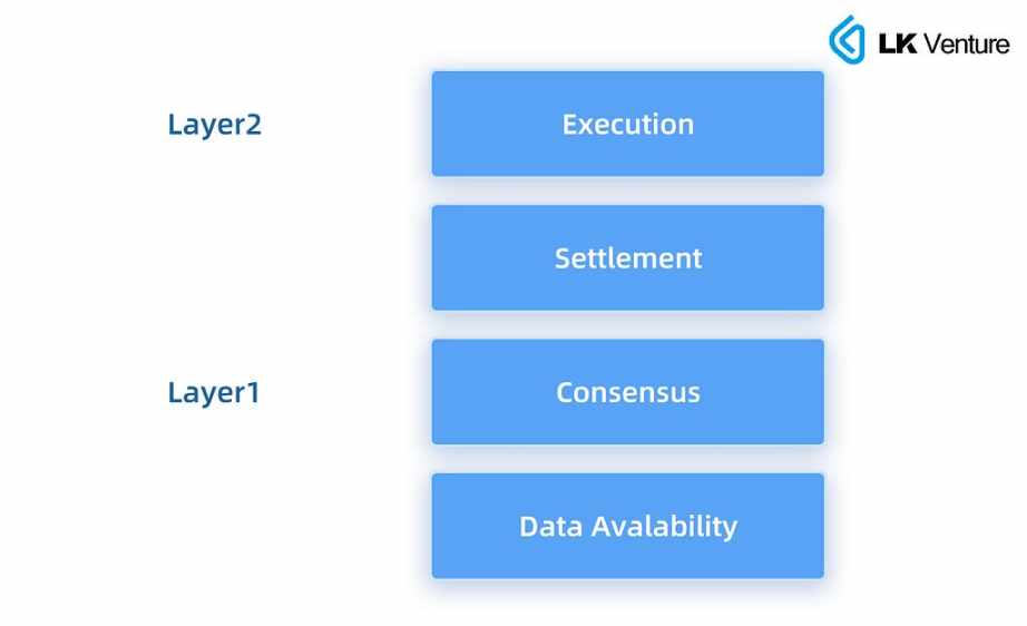 Layer3能否带来应用链生态的大爆发？