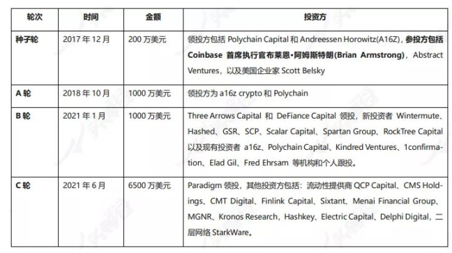 解析链上衍生品赛道龙头dYdX：未来潜力有多大？