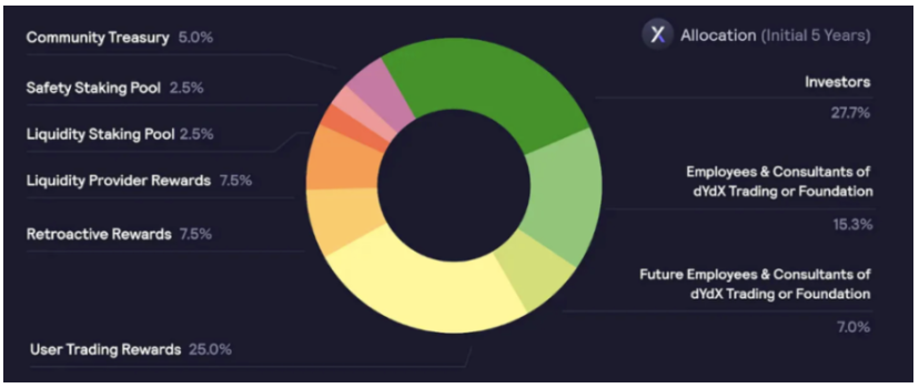解析链上衍生品赛道龙头dYdX：未来潜力有多大？