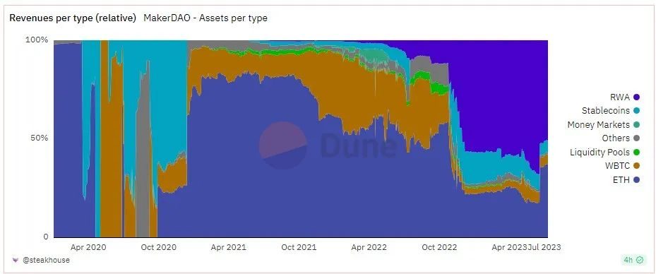 深度解读MakerDAO RWA布局：DeFi协议如何整合现实世界资产？