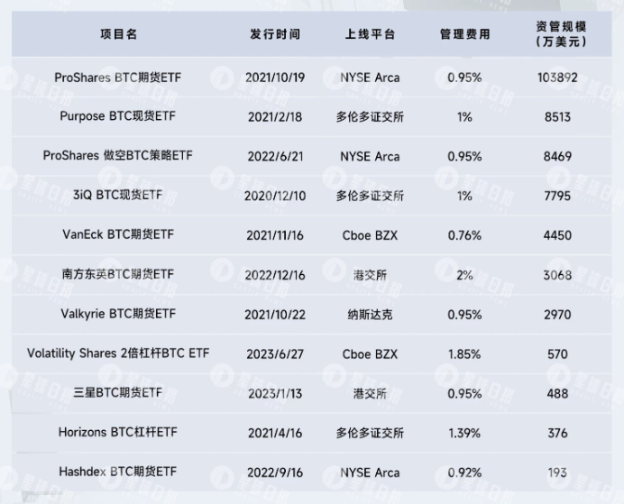 高开低走，美国首个杠杆BTC ETF辜负了市场期待？